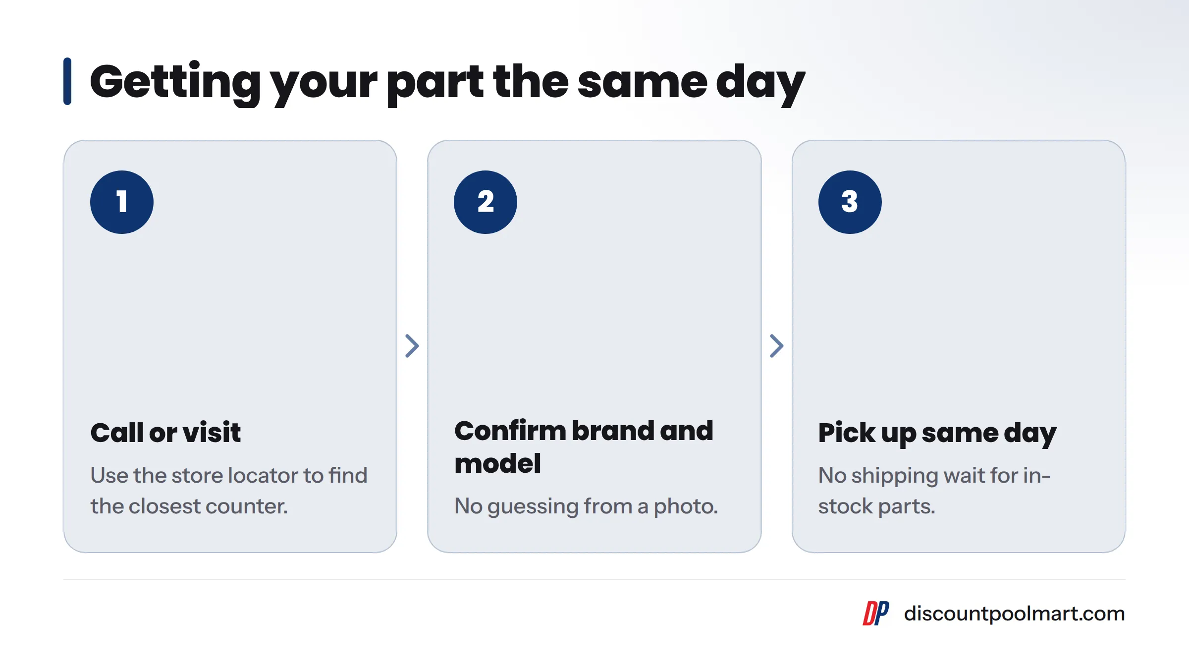 Three steps to same-day pickup from more than 10,000 in-stock SKUs: call or visit, confirm the brand and model, and pick up the part the same day.