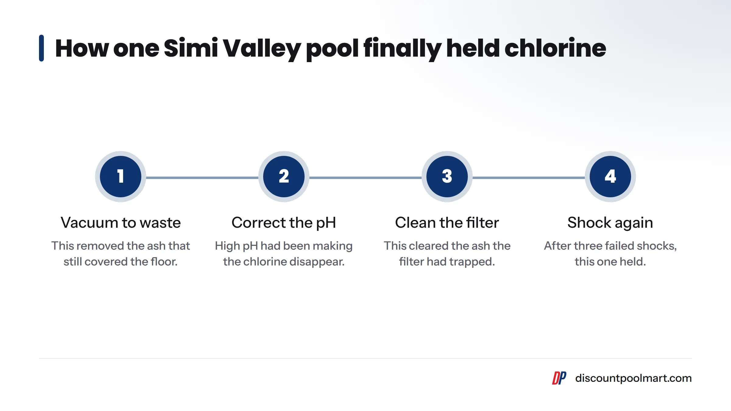 After shocking three times with no result, the owner vacuumed to waste, corrected the pH, cleaned the filter, and then the next shock held.
