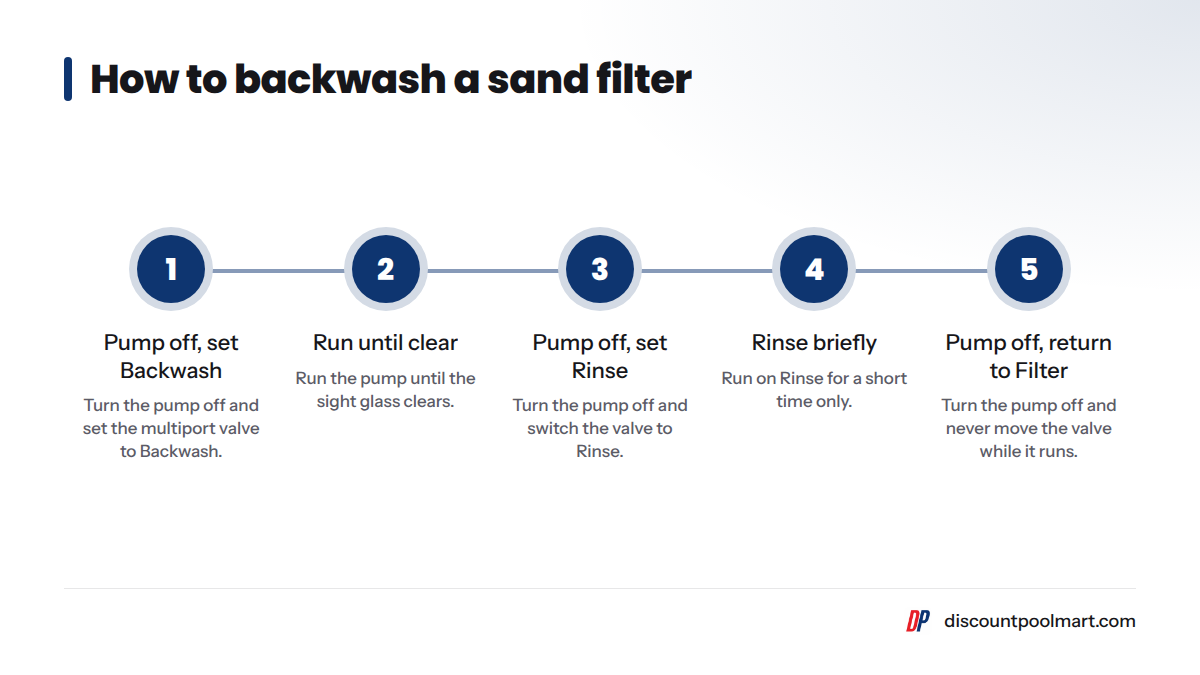 Sand filter backwash sequence: turn the pump off and set the valve to Backwash, run until the sight glass clears, turn the pump off and switch to Rinse briefly, then turn the pump off and return to Fi