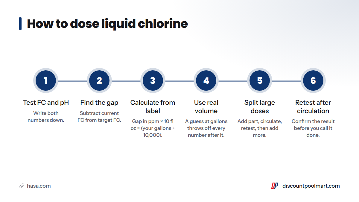 Six steps for dosing HASA liquid chlorine, from testing free chlorine and pH to retesting after circulation.