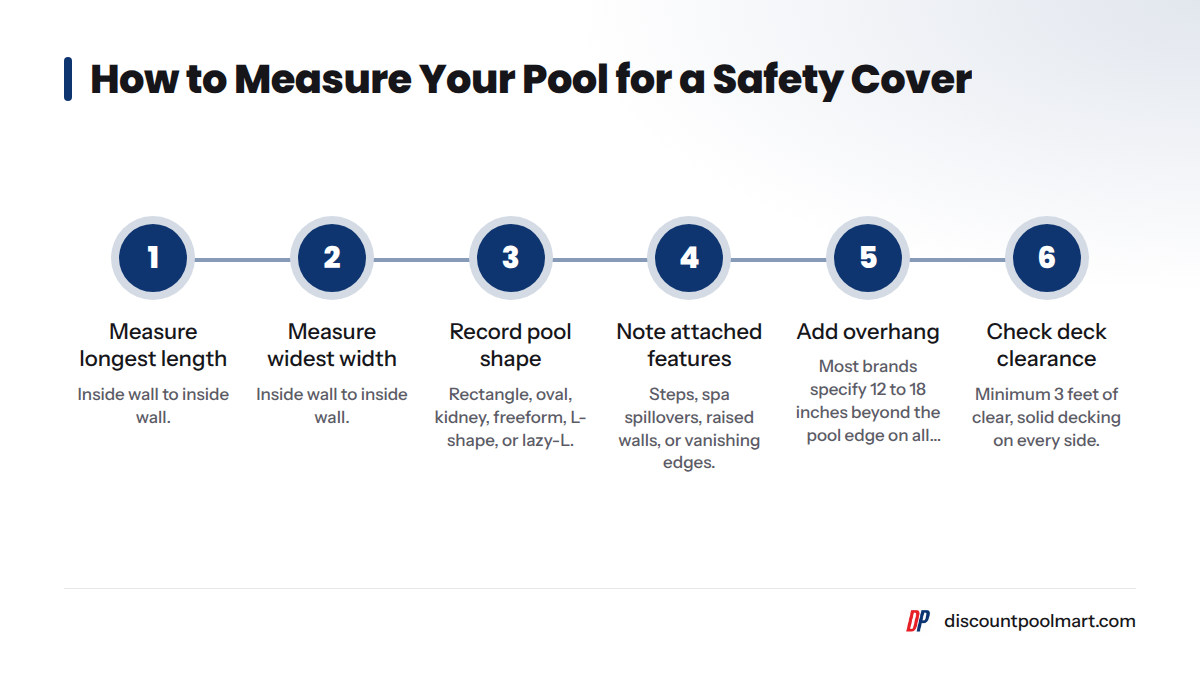 Five steps for measuring a pool: measure length, measure width, record pool shape, note attached features, and add 12 to 18 inches of overhang per side.