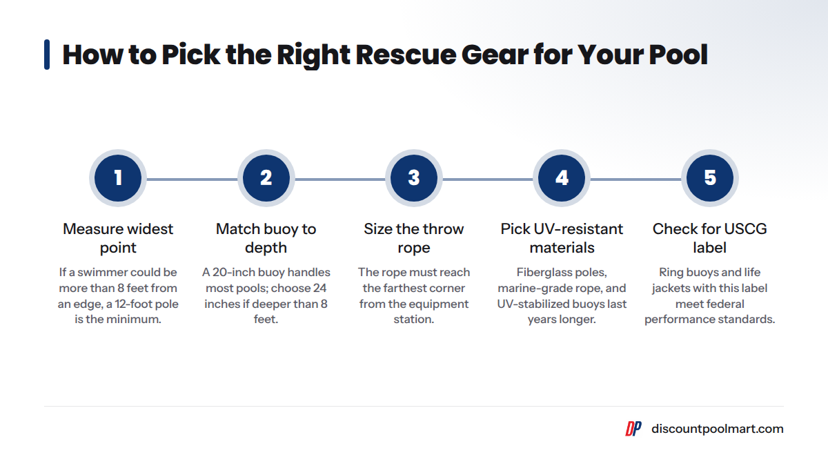 Five steps to choose pool rescue equipment: measure pool width, match ring buoy size, size the throw rope, pick UV-resistant materials, and check for USCG-approved label.