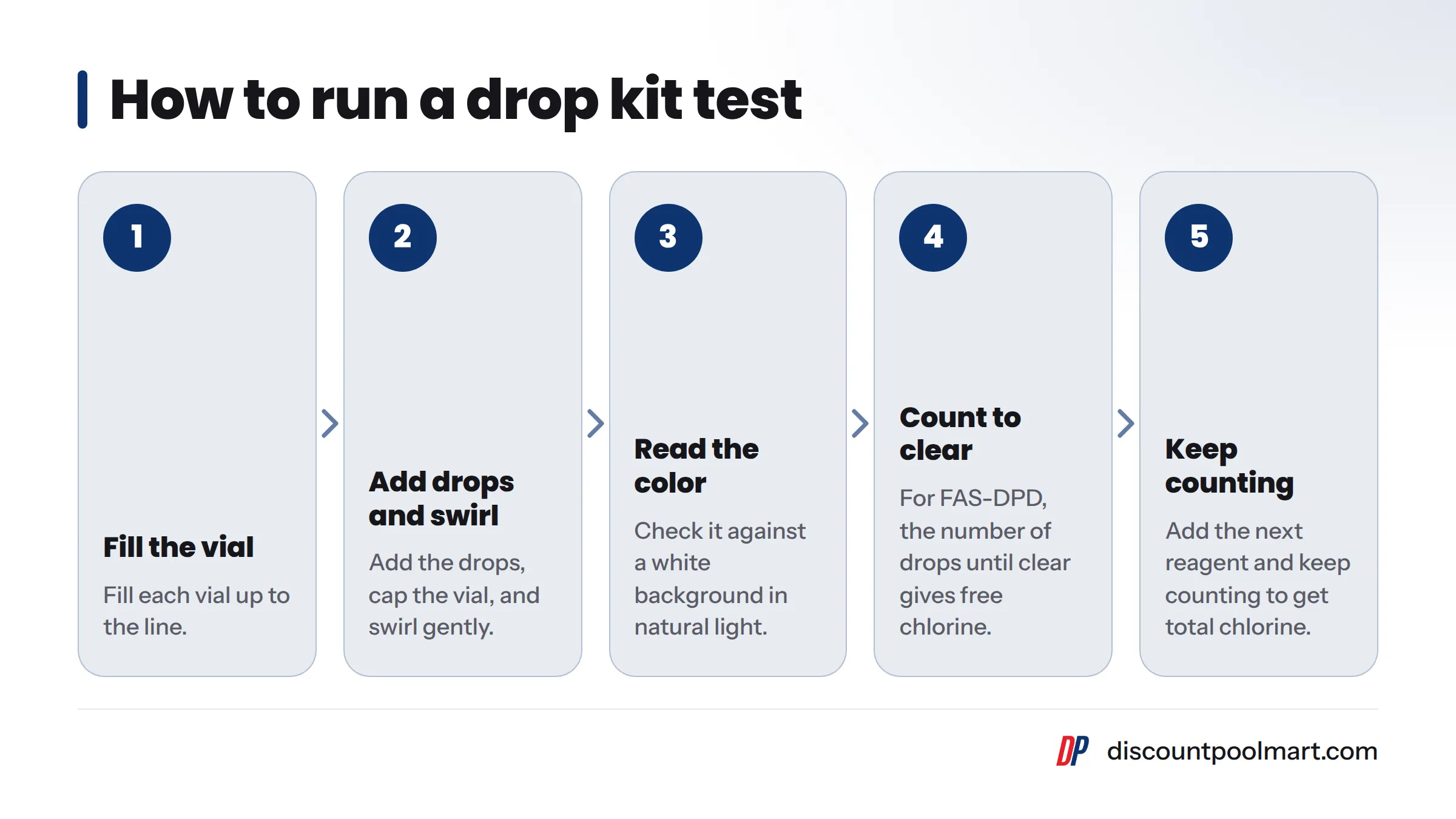 Five steps for a drop kit test: fill the vial to the line, add drops, cap and swirl, read the color against a white background in natural light, count FAS-DPD drops until the sample turns clear to…