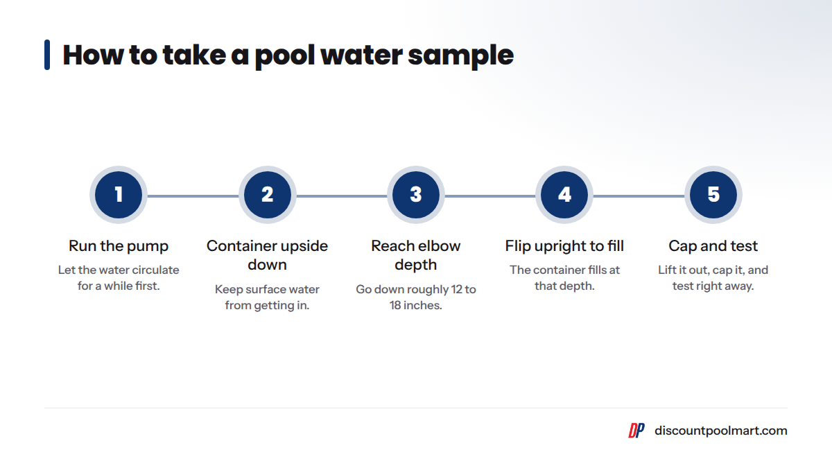 Five steps for taking a pool water sample, from running the pump to testing right away, with the sample taken 12 to 18 inches down.