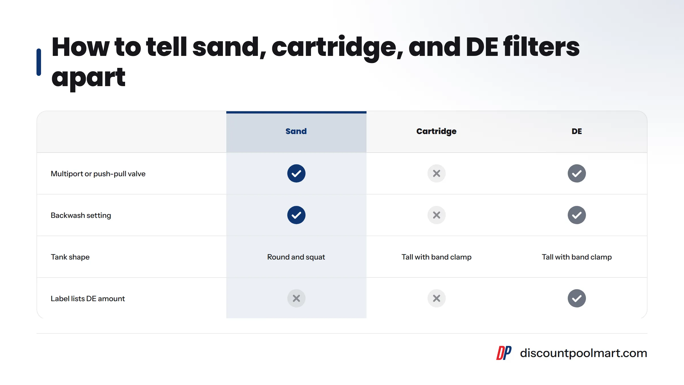 Comparison of sand, cartridge, and DE filters by valve, backwash setting, tank shape, and whether the label lists a DE amount.