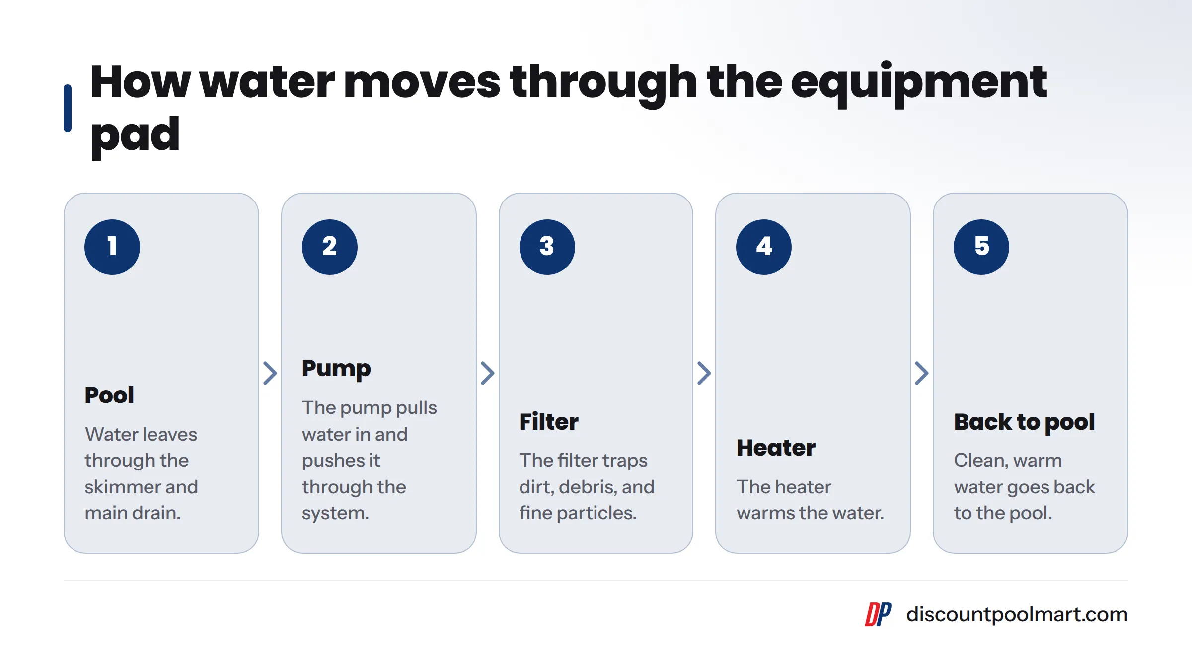 A loop diagram showing water moving from the pool to the pump, then the filter, then the heater, and back to the pool.