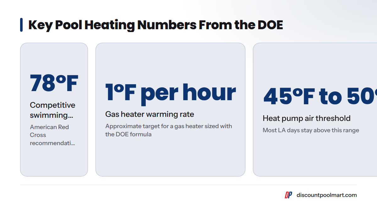 Three figures: 78°F recommended for competitive swimming, a gas heater target of about 1°F per hour, and heat pumps working well above the 45°F to 50°F range.