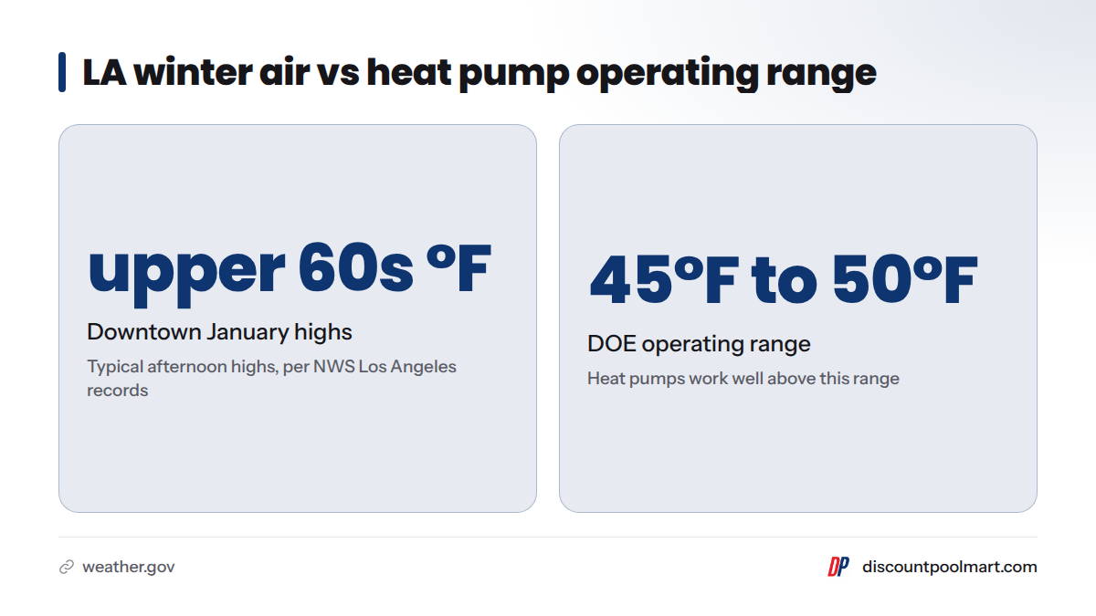 Downtown Los Angeles January afternoon highs typically reach the upper 60s °F, comfortably above the DOE's 45°F to 50°F range for good heat pump performance.