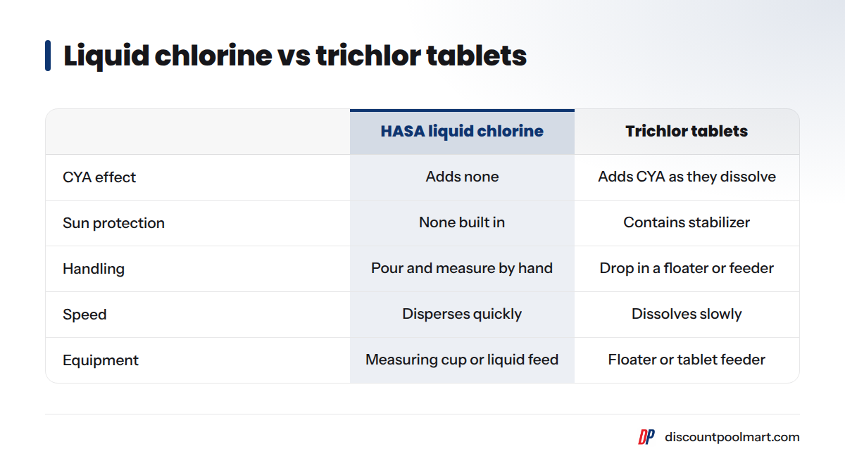 Comparison of HASA liquid chlorine and trichlor tablets on CYA effect, sun protection, handling, speed, and equipment.