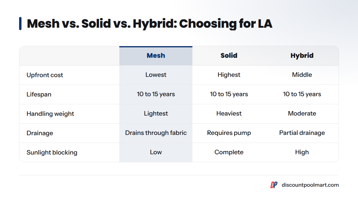 Comparison of mesh, solid, and hybrid safety covers across lifespan, handling, drainage, and light blocking, showing mesh lasts 10 to 15 years at the lowest cost.