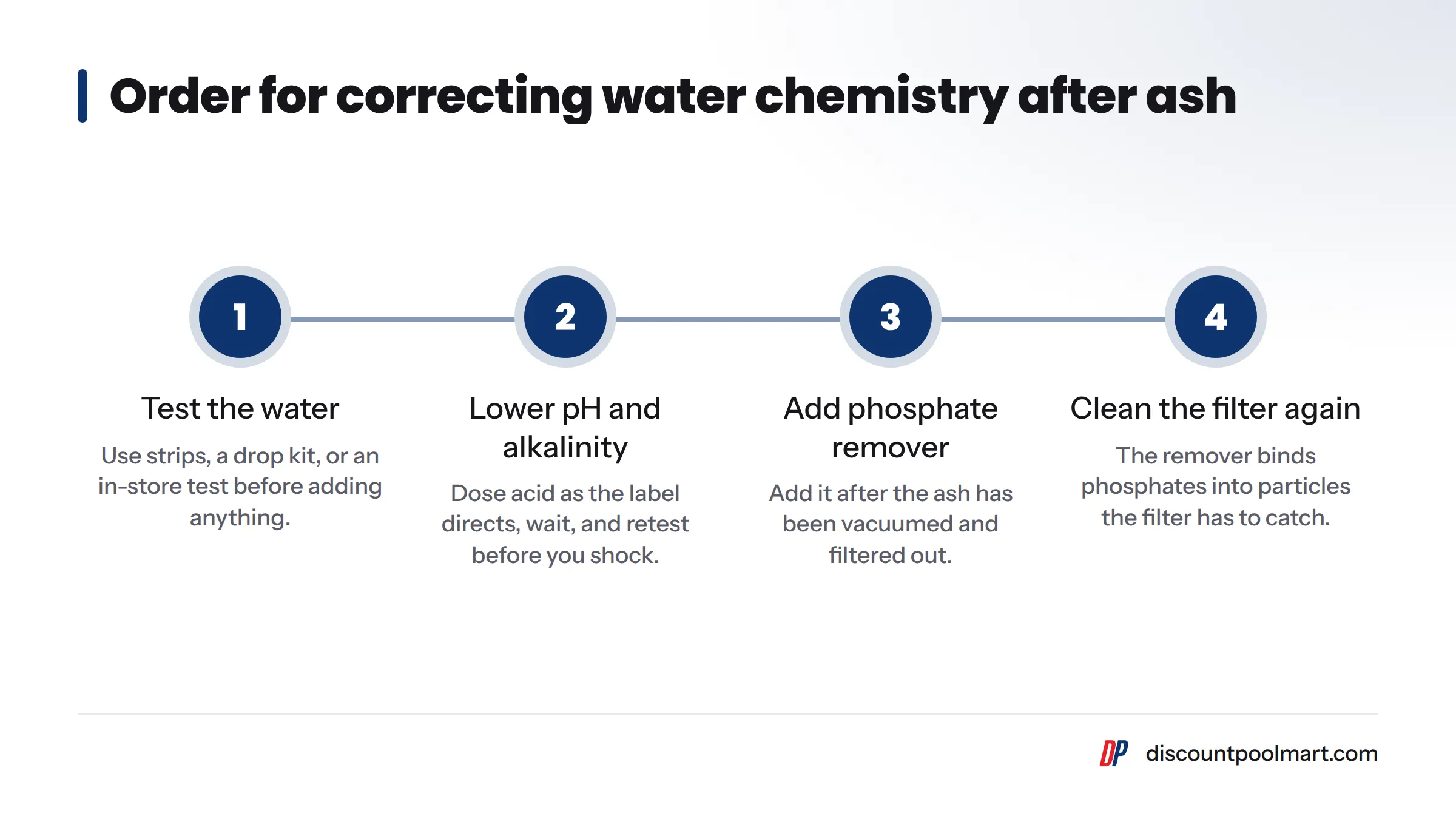 Four steps in order: test the water, lower pH and alkalinity, add phosphate remover once the solids are out, then clean the filter again.