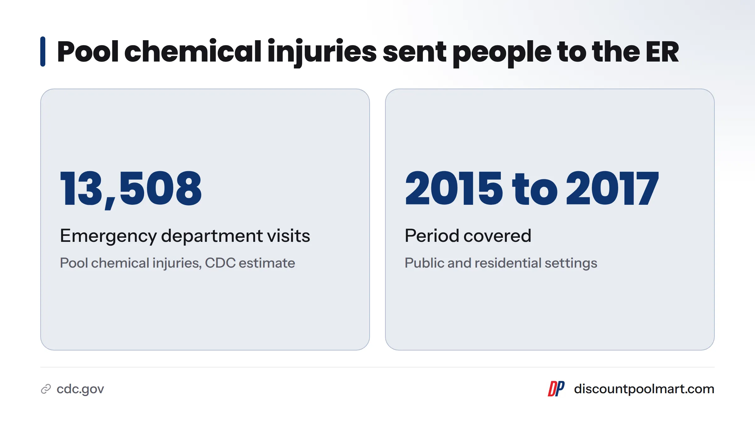 The CDC estimated 13,508 emergency department visits for pool chemical injuries from 2015 to 2017.