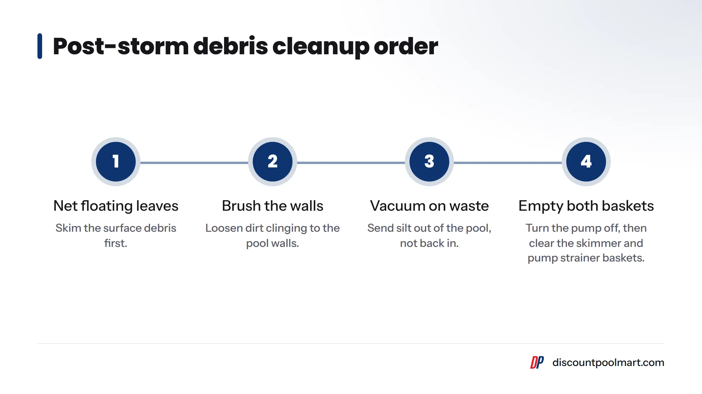 Four cleanup steps in order: net floating leaves, brush the walls, vacuum silt on the waste setting, then turn the pump off and empty the skimmer and pump baskets.