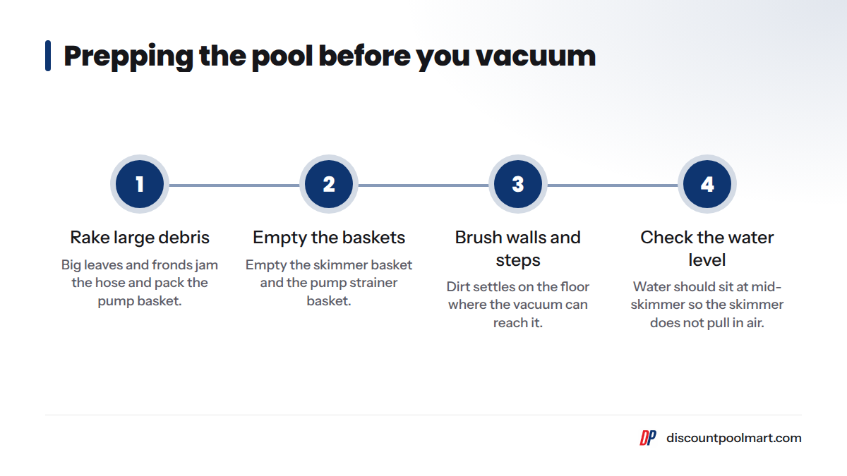 Four prep steps in order: rake out large leaves, empty the skimmer and pump baskets, brush the walls and steps, and check that the water sits at mid-skimmer.