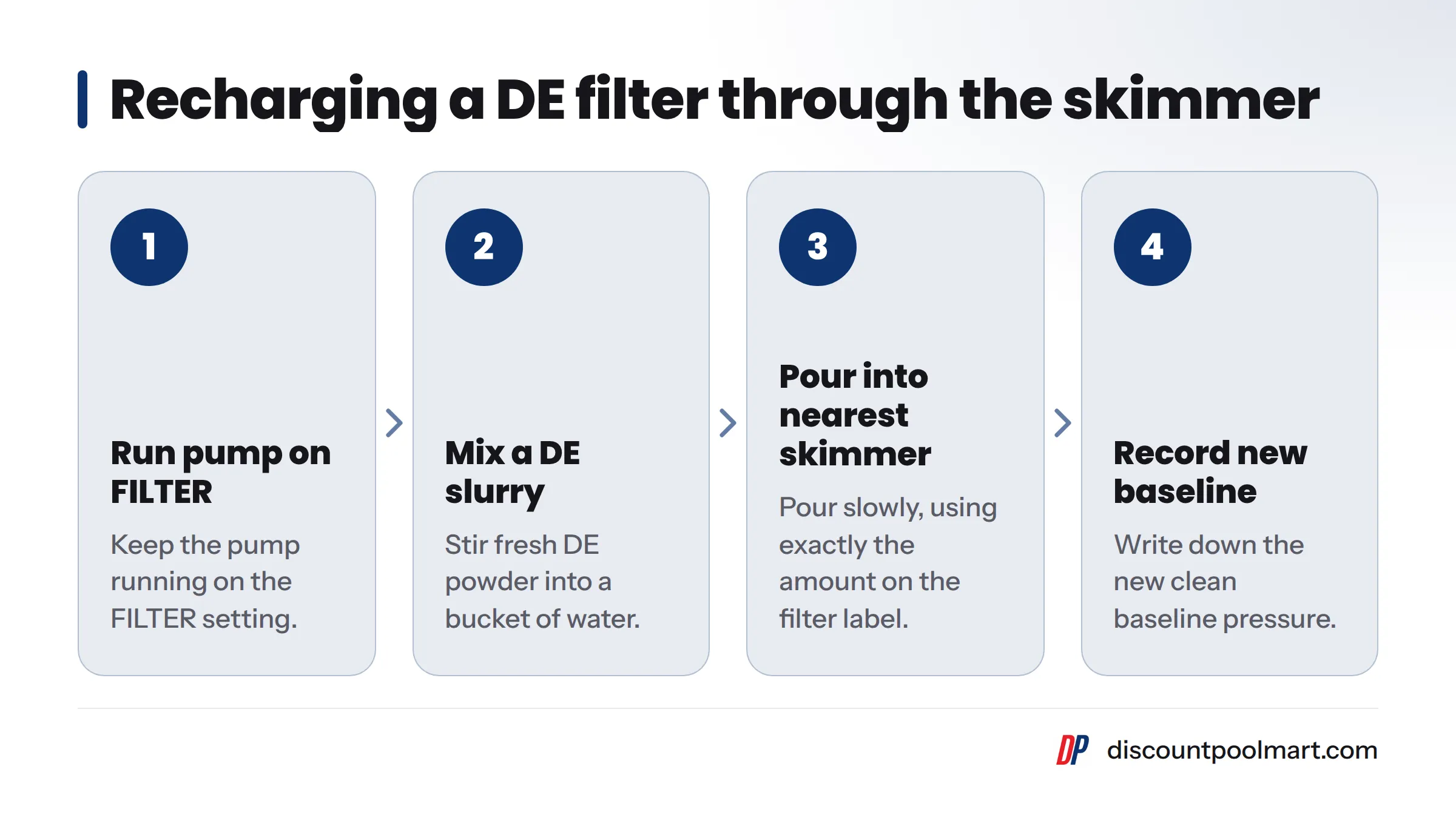 Four steps to recharge DE: run the pump on FILTER, mix DE into a slurry, pour it slowly into the nearest skimmer using the label amount, and record the new baseline.