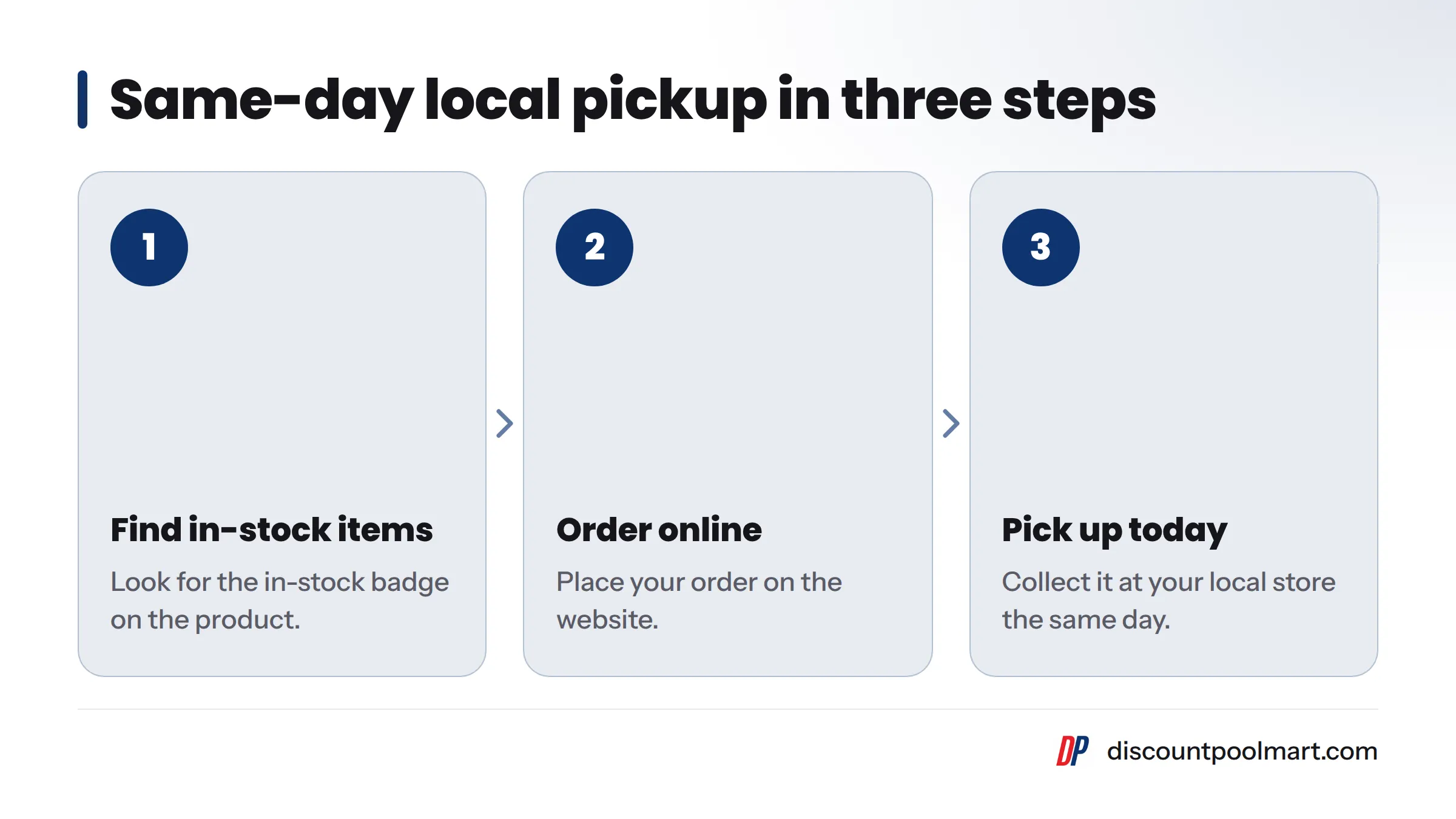 Three steps for same-day pickup: find a product with the in-stock badge, order it online, and collect it at your local store the same day.