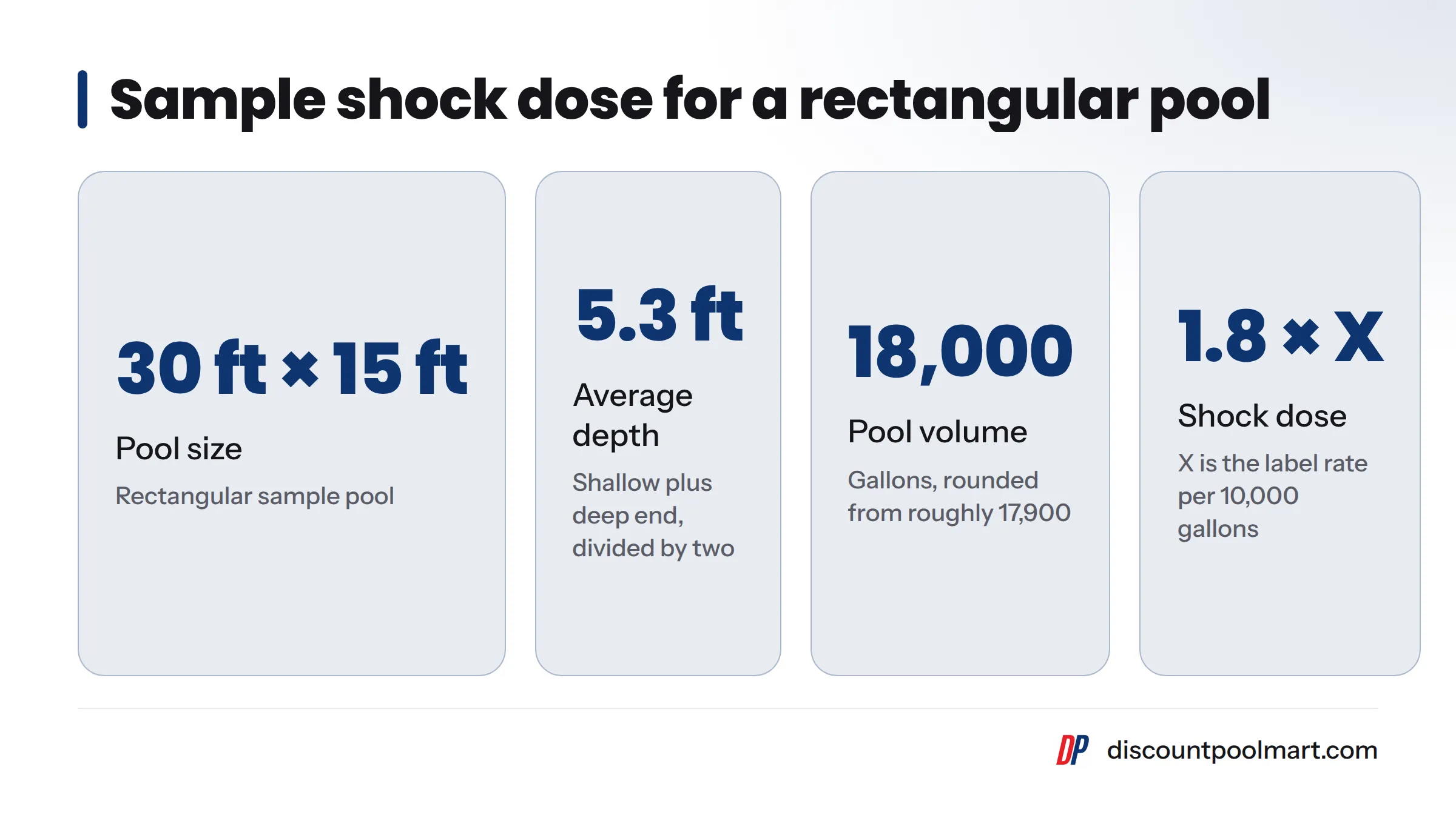 Worked example: a 30 ft by 15 ft pool with a 5.3 ft average depth holds about 18,000 gallons, so the dose is 1.8 times the label rate per 10,000 gallons.