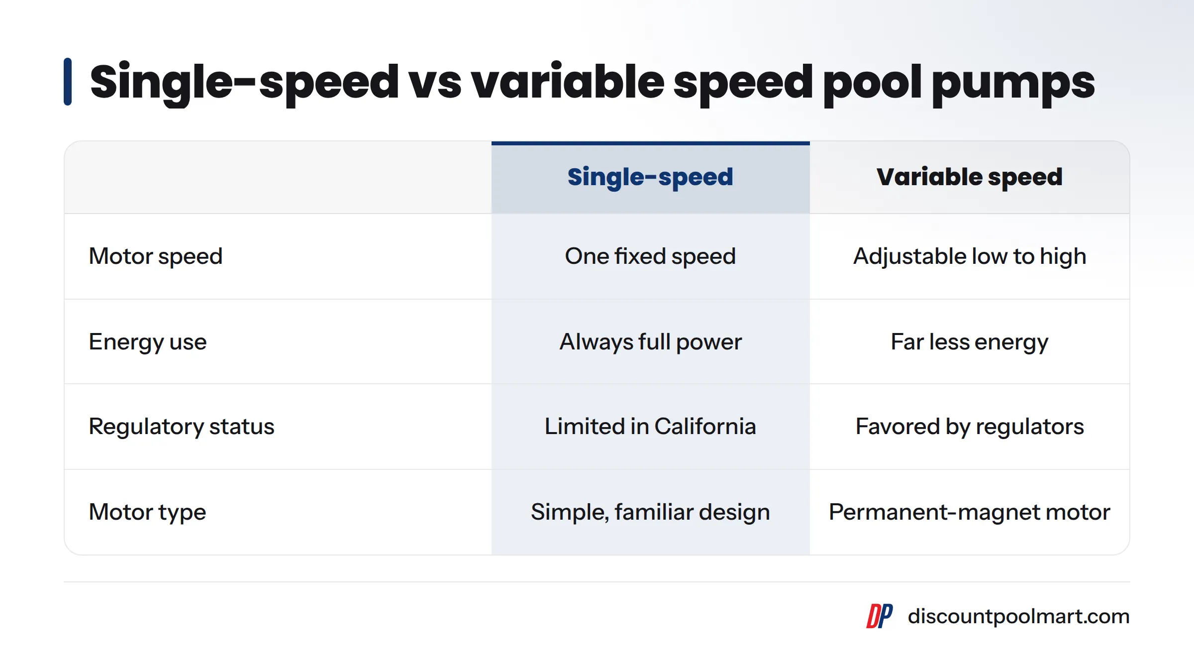 A comparison showing that single-speed pumps run at one fixed full-power speed and face California replacement limits, while variable speed pumps run from low to high speed, use far less energy, and…