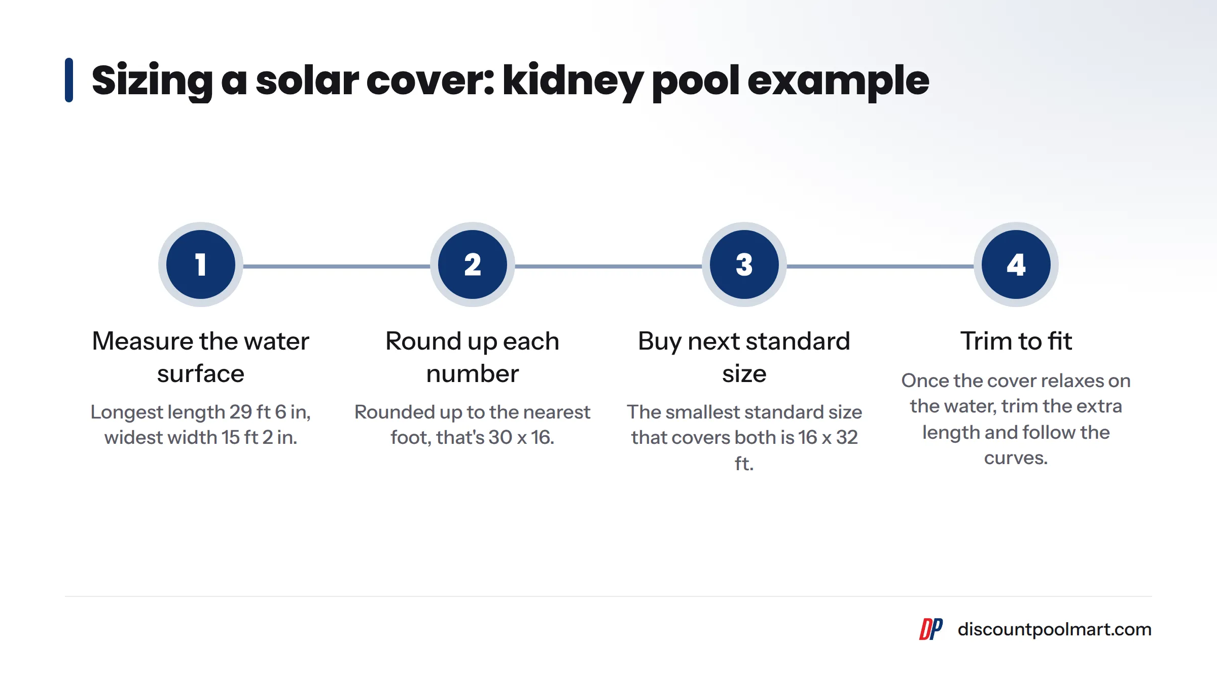 A kidney pool measuring 29 ft 6 in by 15 ft 2 in is rounded up to 30 x 16, fitted with a 16 x 32 ft standard cover, and then trimmed to shape.