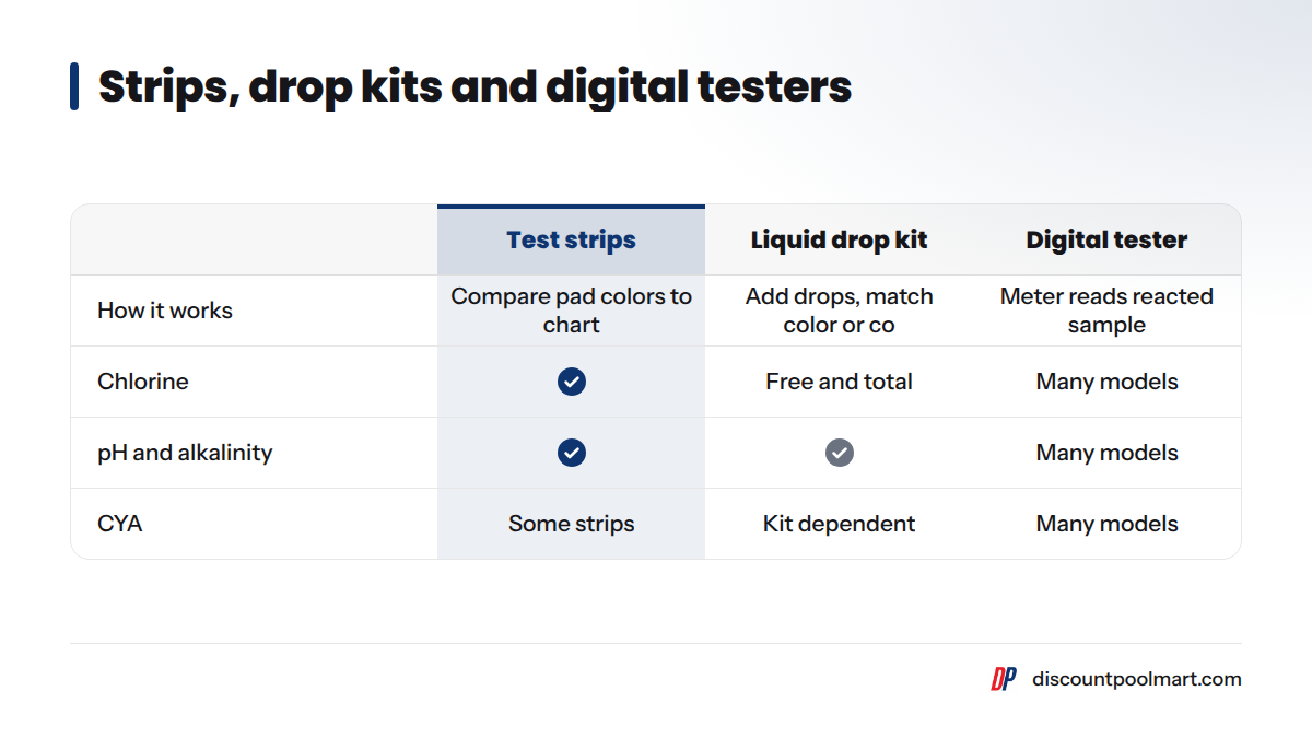 Comparison of test strips, liquid drop kits and digital testers by how they work and what they read.