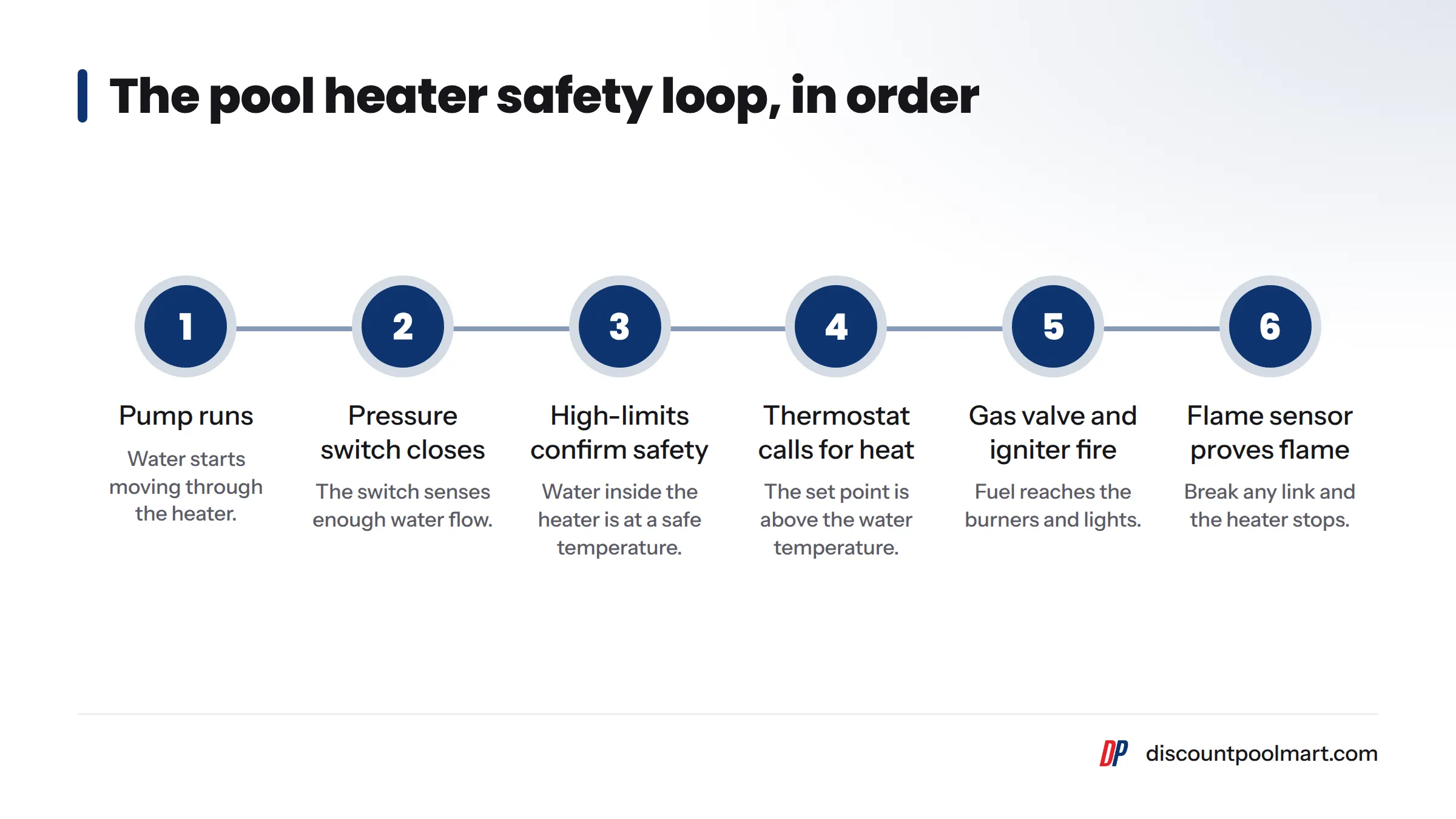 Six steps of the heater safety loop: pump runs, pressure switch closes, high-limits confirm a safe temperature, thermostat calls for heat, gas valve and igniter fire, flame sensor proves flame.