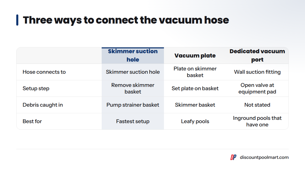 A comparison of the skimmer suction hole, the vacuum plate, and a dedicated vacuum port, showing where the hose connects, the setup step for each, and what each one suits best.