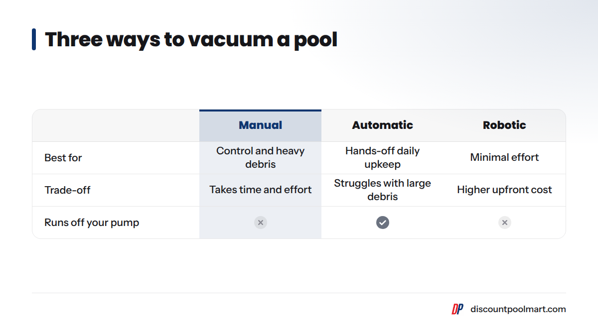 Comparison of manual, automatic, and robotic pool vacuuming by best use and trade-off.