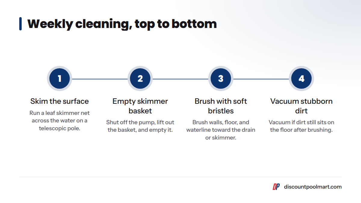 Weekly cleaning order: skim the surface, empty the skimmer basket, brush with soft bristles, then vacuum any dirt that stays on the floor.