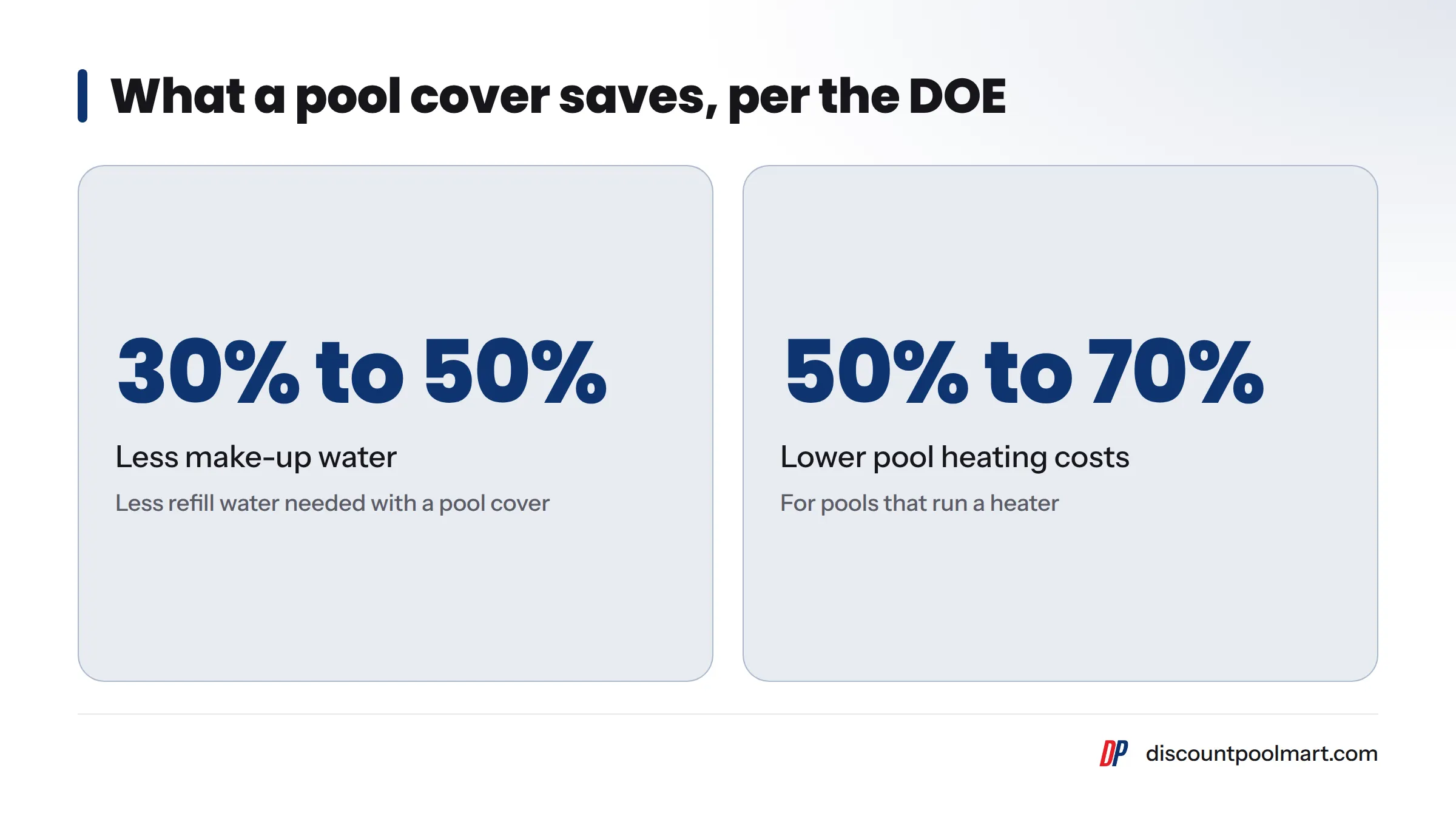 Two figures from the DOE: a pool cover can cut make-up water by 30% to 50% and reduce pool heating costs by 50% to 70%.