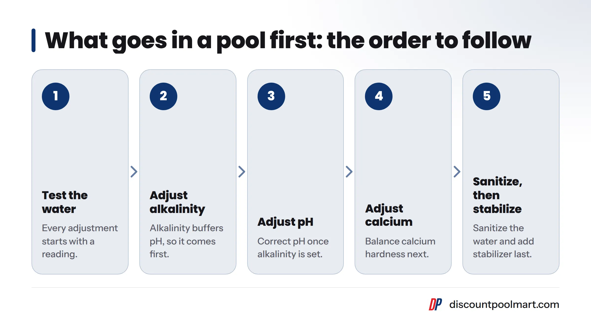 Five steps in order: test the water, adjust alkalinity, adjust pH, adjust calcium, then sanitize, with stabilizer added last.