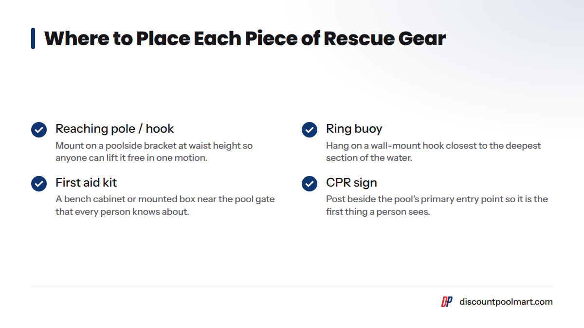 Checklist showing placement: shepherd's hook mounted near the deep end at waist height, ring buoy within 10 feet of the pool edge near the deepest section, first aid kit in a shaded accessible spot, a