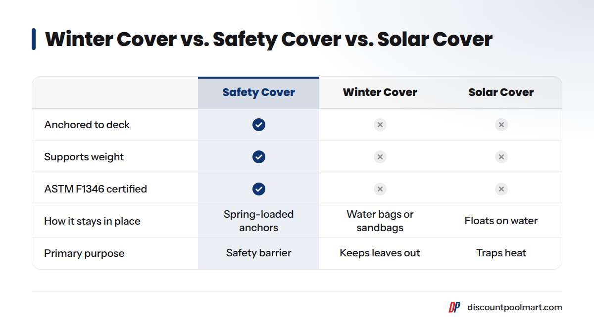 Comparison of three pool cover types showing that only a safety cover is anchored to the deck, bears weight, and is ASTM F1346 certified.