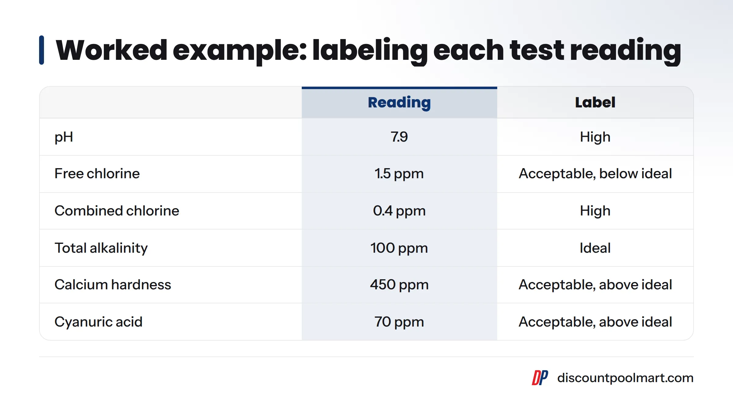 A table of sample readings and their labels: pH 7.9 high, free chlorine 1.5 ppm acceptable but below ideal, combined chlorine 0.4 ppm high, total alkalinity 100 ppm ideal, calcium hardness 450 ppm…
